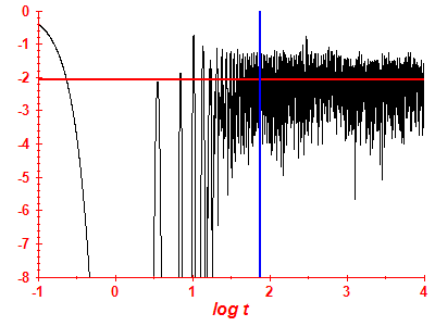 Survival probability log